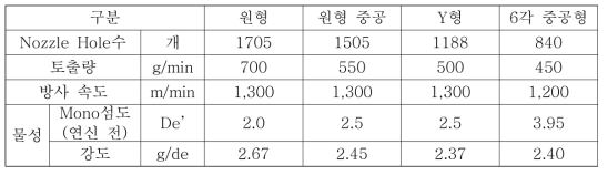 이형단면 미연신사 3종 방사 조건