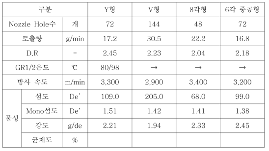 이형단면 미연신사 3종 방사 조건