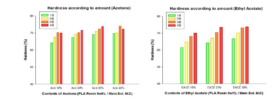 Co-Solvent 조건에서 PLA Resin을 함유한 바인더의 조건별 물성