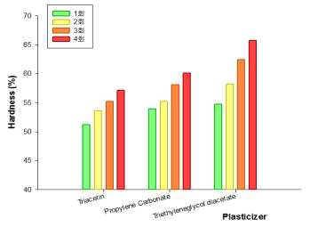 가소제 종류 및 도포량에 따른 물성