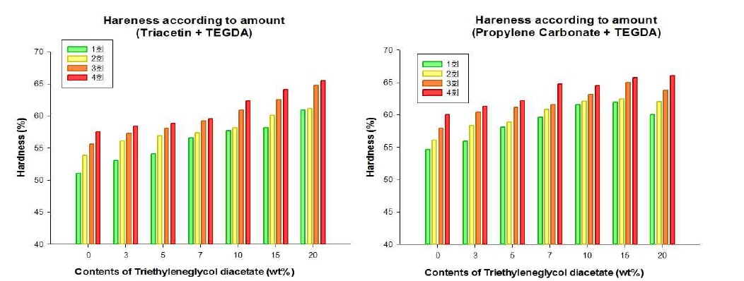 TEGDA 첨가에 따른 바인더의 물성