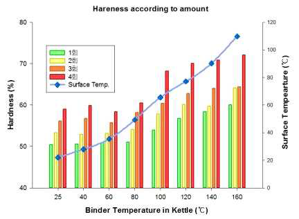 Triacetin 가열에 따른 바인더의 물성