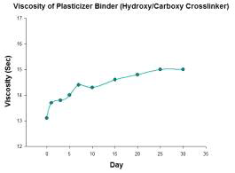 Hydroxy / Carboxy계 Crosslinker