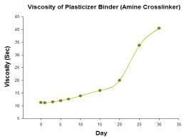 Amine계 Crosslinker