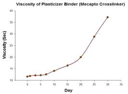 Mercapto계 Crosslinker