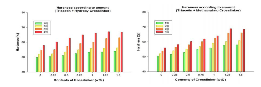 Crosslinker 첨가에 따른 바인더의 물성