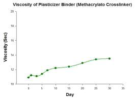 Methacrylato계 Crosslinker