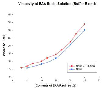 EAA Resin을 기반으로 한 바인더의 농도별 점도