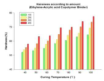 경화온도 조건별 바인더 물성