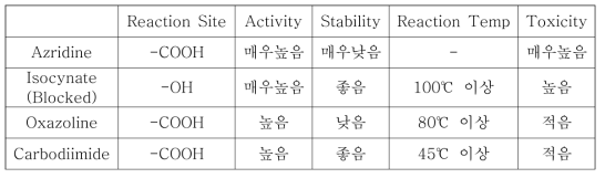 대표적인 반응성 가교제 특징