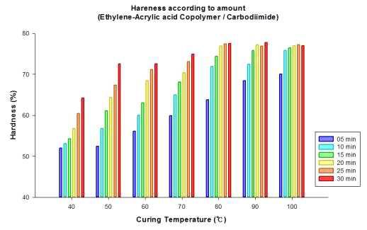 온도 및 경화시간에 따른 바인더의 물성