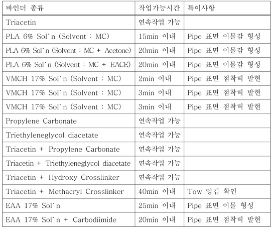 개발 바인더에 대한 작업성 평가