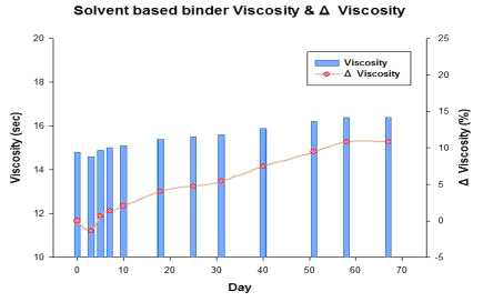 Solvent Type 바인더의 저장안정성 평가 결과