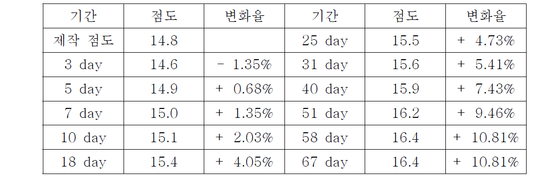 PLA 필터용 바인더(Methylene Chloride 주 용제)의 점도변화율