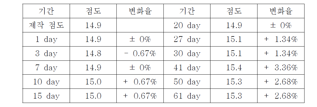 가소제 A의 점도변화율