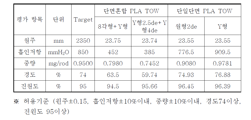 단면혼합 PLA TOW 와 단일단면 PLA TOW 담배필터 물리적 성능 비교