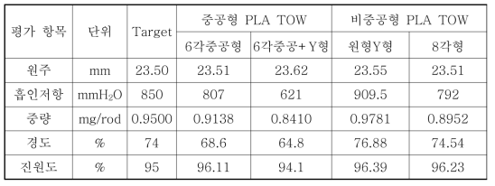 중공형 PLA TOW 와 비중공형 PLA TOW 담배필터 물리적 성능 비교