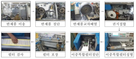 이중복합필터를 제조 공정