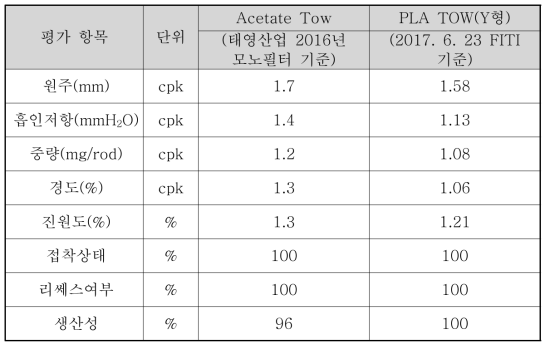 기존 Acetate Tow와 품질 및 생산공정 경쟁력 비교 평가