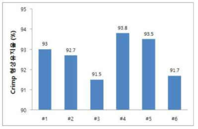 Crimp 공정조건별 시료의 Crimp 유지율 측정결과