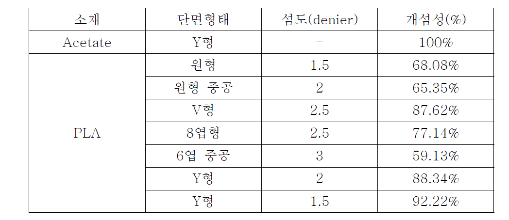 적용된 PLA 단면형상별 개섬성 분석 결과