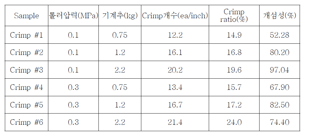 Crimping 공정조건에 따른 Tow의 개섬성 분석 결과