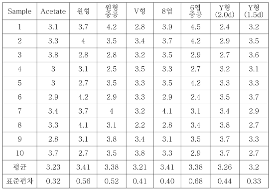 PLA 담배필터(단면형상별)의 공기투과도 분석 결과