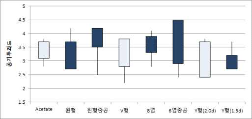 단면형상별 담배필터의 공기투과도 분석 결과