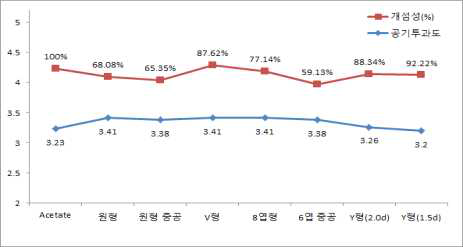 단면형상별 담배필터의 개섬성 및 공기투과도 분석 결과