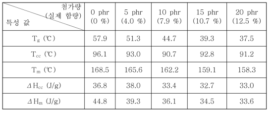 PLA/PC 시료들의 2 차 승온 곡선에서 구한 열적 특성