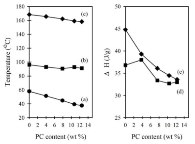 PLA/PC 시료들의 DSC 2 차 승온 곡선에서 구한 PC 함량 (wt %)에 따른 (a) Tg, (b) Tcc, (c) Tm, (d) ΔHcc, (e) ΔHm의 변화