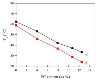 (a) tan δ, (b) G″ 곡선에서 구한 PLA/PC 시료들의 PC 함량 (wt %)에 따른 Tg 변화