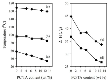 PLA/PC/TA 시료들의 DSC 2 차 승온 곡선에서 구한 PC/TA 함량 (wt %)에 따른 (a) Tg, (b) Tcc, (c) Tm, (d) ΔHcc, (e) ΔHm의 변화