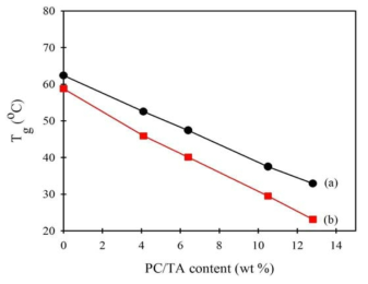 (a) tan δ, (b) G″ 곡선에서 구한 PLA/PC/TA 시료들의 PC/TA 함량 (wt %)에 따른 Tg 변화