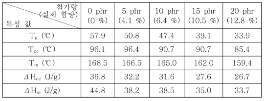 PLA/PC/TA 시료들의 2 차 승온 곡선에서 구한 열적 특성