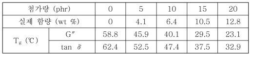 PLA/PC/TA 시료들의 G″ 및 tan δ 곡선에서 구한 Tg