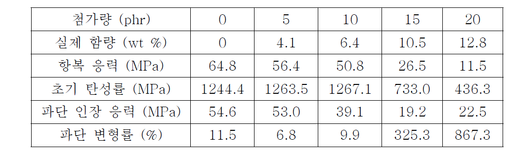 PLA/PC/TA 필름들의 응력-변형률 곡선에서 구한 기계적 물성
