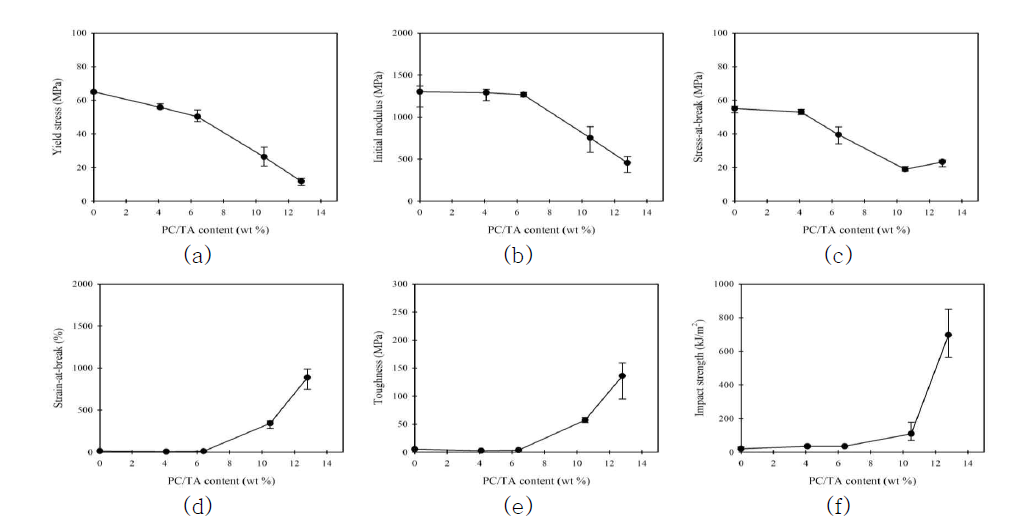 PLA/PC/TA 필름들의 PC/TA 함량 (wt %)에 따른 (a) 항복 응력, (b) 초기 탄성률, (c) 파단 인장 응력, (d) 파단 변형률, (e) 강인성, (f) 충격 강도 변화