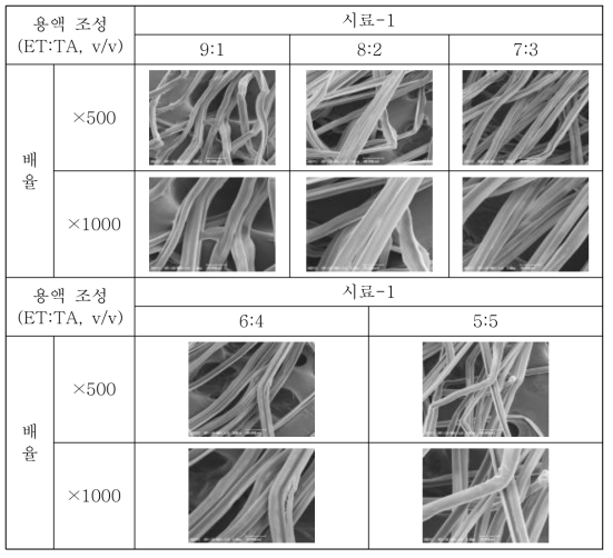에틸 아세테이트와 트리아세틴을 혼합한 용액을 분무시킨 PLA 섬유(시료-1)의 SEM 사진