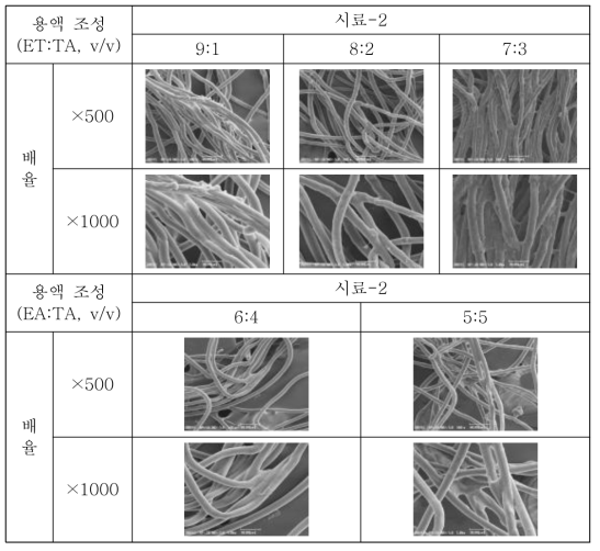 에틸 아세테이트와 트리아세틴을 혼합한 용액을 분무시킨 PLA 섬유(시료-2)의 SEM 사진