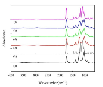 PLA, CA와 CA-g-PLA의 FTIR ATR 스펙트럼 ; (a) CA, (b) PLA, (c) CA-g(6.7)-PLA, (d) CA-g(35.8)-PLA, (e) CA-g(61.7)-PLA, (f) CA-g(88.1)-PLA