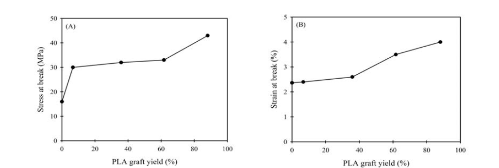 CA/PLA(1/1,wt) 블렌드 필름에 그라프트율이 서로 다른 CA-g-PLA를 10 phr 첨가하였을 때 PLA 그라프트율이 시료의 (A) 파단 인장 응력, (B) 파단 변형률에 미치는 영향