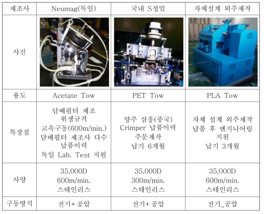 PLA Tow Crimper 개발 관련 국내외 장비 비교