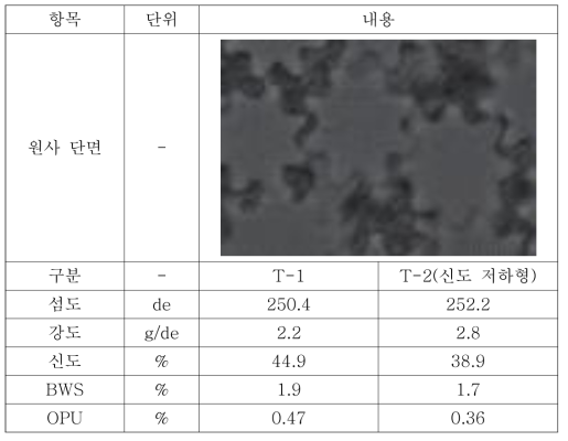 ㈜휴비스 제공 254de/96f 8각 PLA FY 정보