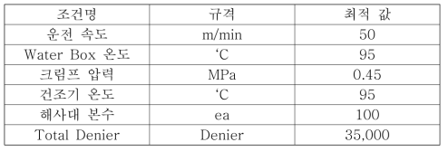 350de/168f V형 PLA FY 생산 조건