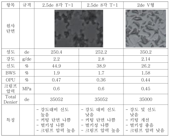 3개 PLA FY 비교표