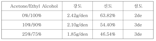 Acetone 함량 별 강도 및 신도 변화