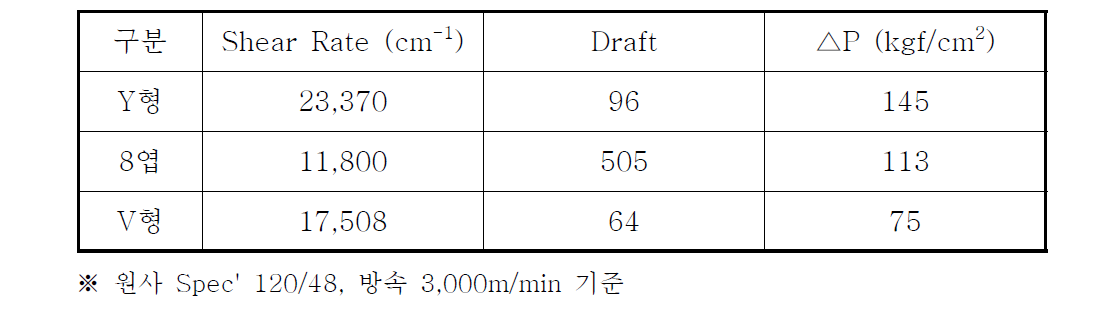 PLA 원사의 이형단면 방사 구금별 Shear rate / Draft / △P