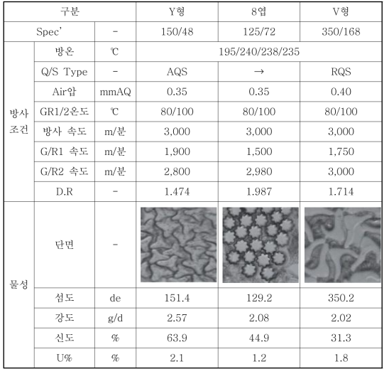 PLA 이형단면 섬유의 방사 조건 및 물성