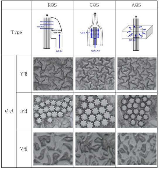 Quenching System 다양화에 따른 단면 변화